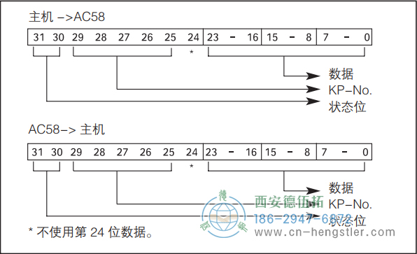 AC58-Interbus標(biāo)準(zhǔn)光電絕對值型編碼器Interbus 數(shù)據(jù)格式 K2/K3 德國hengstler(亨士樂)編碼器