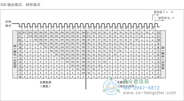 AC58-SSI-P標(biāo)準(zhǔn)光電絕對值型編碼器(SSI輸出格式，樹形格式) 德國hengstler(亨士樂)編碼器