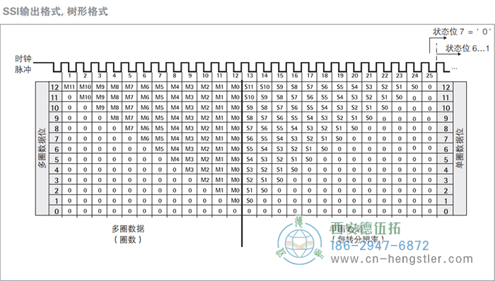 AC61_SSI_P工業(yè)不銹鋼型光電絕對(duì)值編碼器(SSI輸出格式，高有效位在前，多圈(SSI輸出格式，樹(shù)形格式)) 德國(guó)hengstler(亨士樂(lè))編碼器