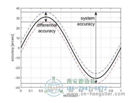 AD38電機(jī)反饋絕對值編碼器技術(shù)數(shù)據(jù)（機(jī)械） 德國hengstler(亨士樂)編碼器