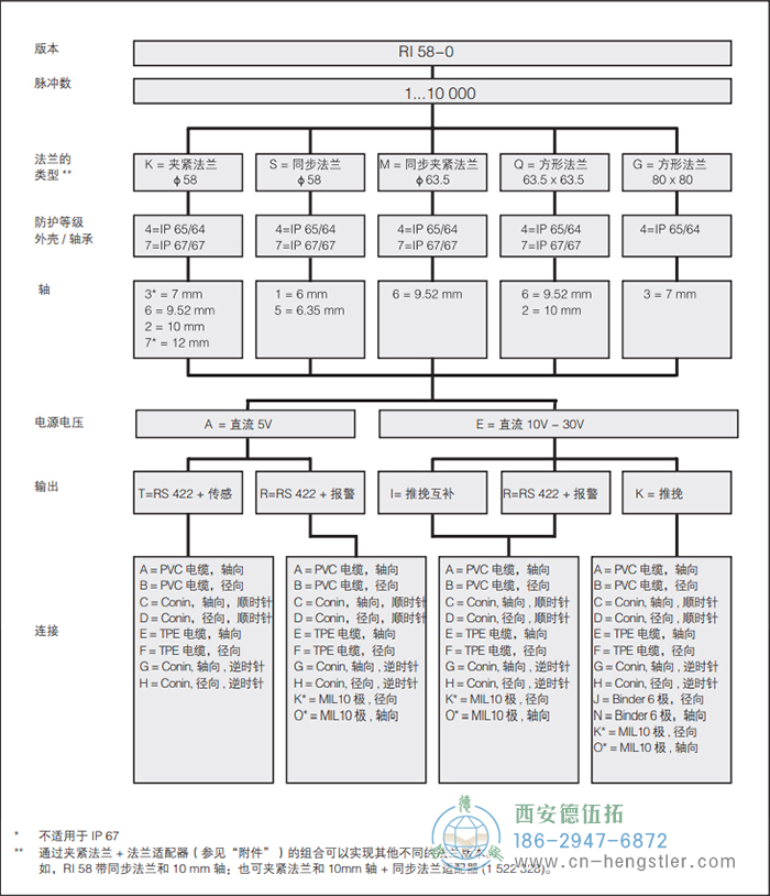 RI58-O/RI58-T標(biāo)準(zhǔn)實(shí)心軸光電增量編碼器外形及安裝尺寸(標(biāo)準(zhǔn)型 RI58-O) 德國(guó)hengstler(亨士樂(lè))編碼器