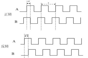 增量編碼器是怎么判斷正反轉(zhuǎn)的？ - 德國Hengstler(亨士樂)授權(quán)代理