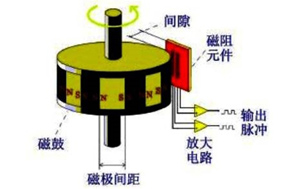 亨士樂磁性編碼器的優(yōu)勢(shì) - 德國(guó)Hengstler(亨士樂)授權(quán)代理