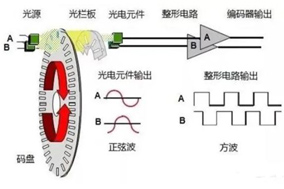 一文讀懂判斷增量編碼器正反轉(zhuǎn)方法與原理。 - 德國(guó)Hengstler(亨士樂(lè))授權(quán)代理