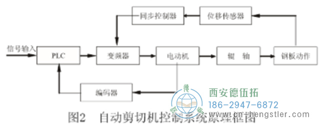 采用PLC控制技術的自動剪板機結構設計