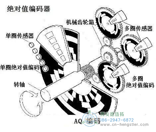 格雷碼編碼的碼盤，制作寬容度與容錯性最佳