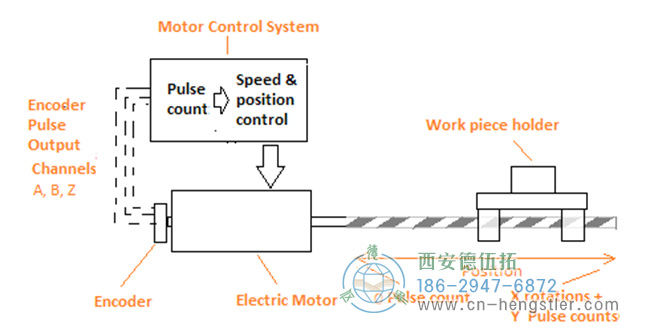 旋轉(zhuǎn)編碼器直接安裝到電機軸上