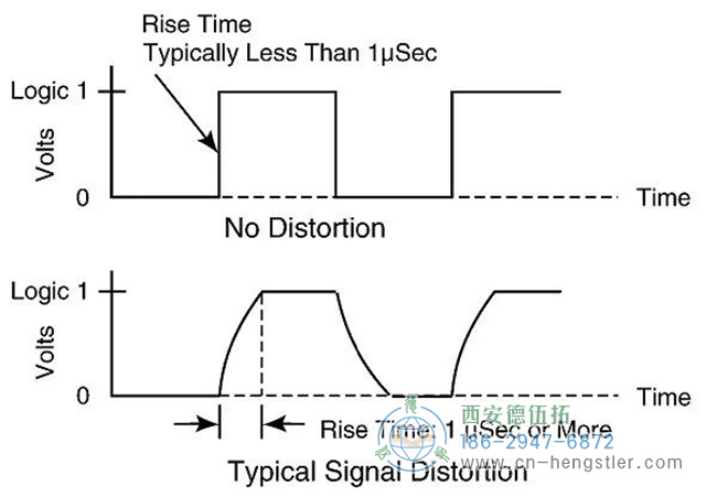 以上圖示是有和沒(méi)有失真時(shí)電壓上升的比較。當(dāng)電容較高時(shí)，電纜長(zhǎng)距離運(yùn)行會(huì)導(dǎo)致信號(hào)失真，因?yàn)殡姺e累時(shí)間會(huì)更長(zhǎng)。較低電容的電纜對(duì)于提高信號(hào)強(qiáng)度很重要。