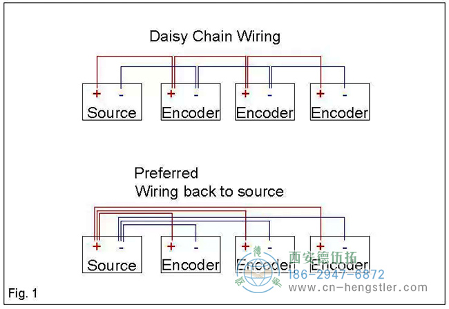 編碼器不要通過設(shè)備布線，而是從源頭布線